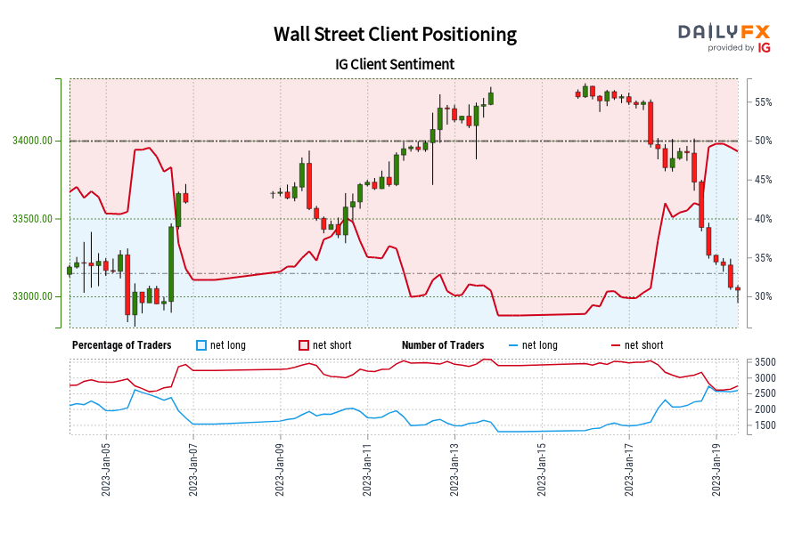 Wall Street Client Positioning