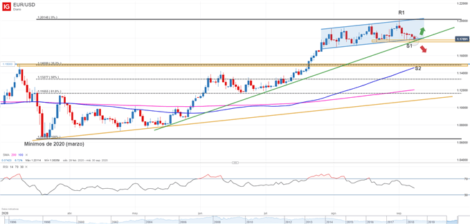 Gráfico técnico del EURUSD