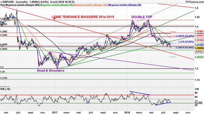 GBP/USD plus bas de 11 mois sous 1,30$