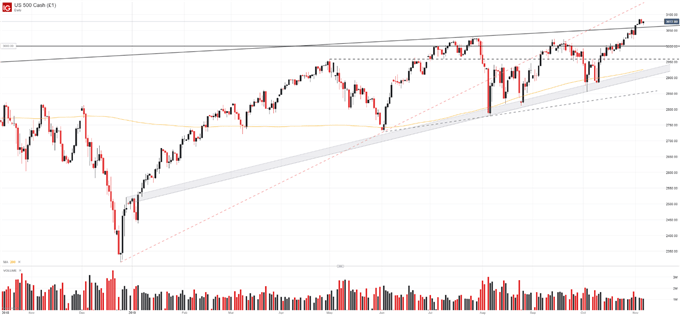 Chart showing S&P Price Chart.