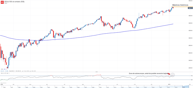 Gráfico de velas del S&P 500