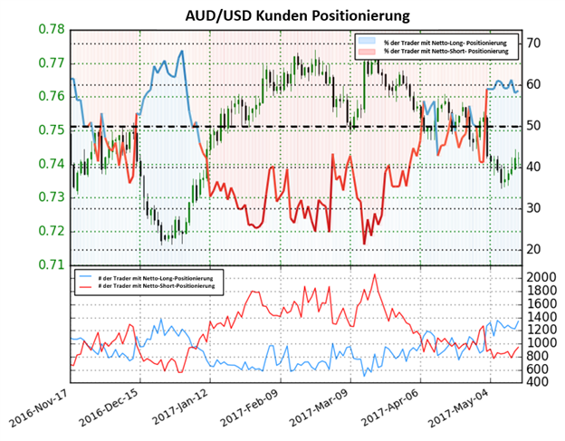 Aussie gibt gemischtes Signal