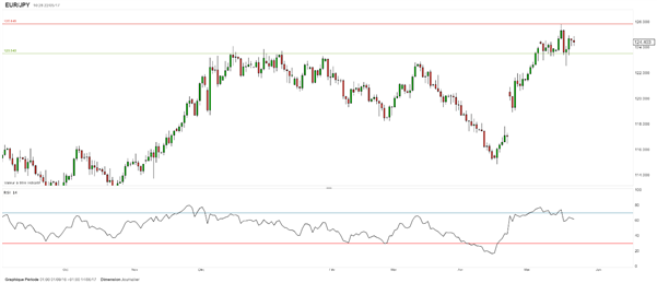 Divergence baissière sur l’EUR/USD ; l’euro conserve malgré tout son potentiel haussier.