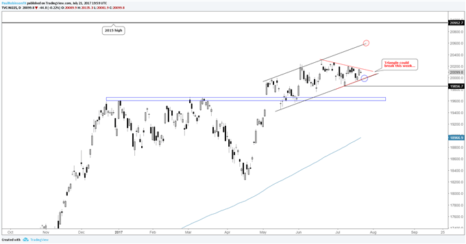 Fed Rattle or Help the S&amp;P 500?; DAX in Danger, Nikkei Coiling