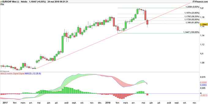 Graphique du cours EUR/CHF en données hebdomadaires