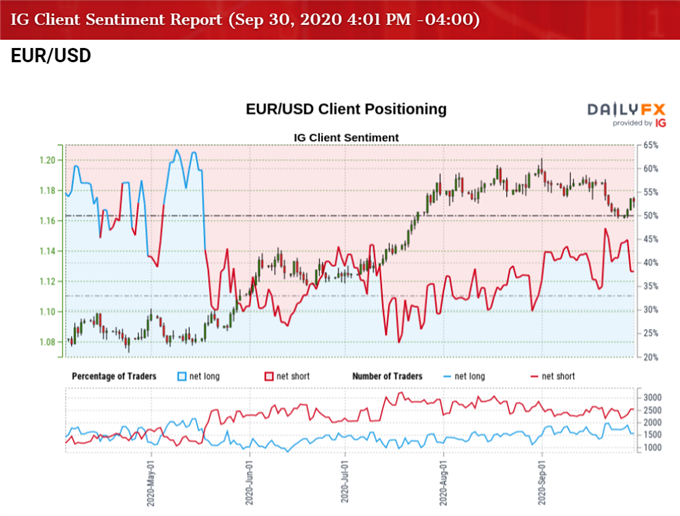 Image of IG Client Sentiment for EUR/USD