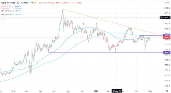 US Dollar Weakens as Dovish Fed Lifts Stocks, Bonds, Commodities and Other Currencies. Where To From Here?