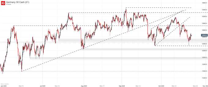 DAX 30 Chart 