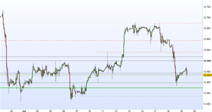 DAX 30: Euro als Belastungsfaktor