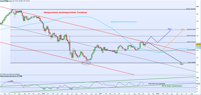 GBP/JPY: Erneuter Angriffsversuch auf das 38,20 %-Fibonacci-Retracement