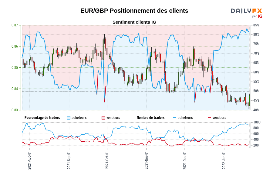 EUR/GBP Positionnement des clients