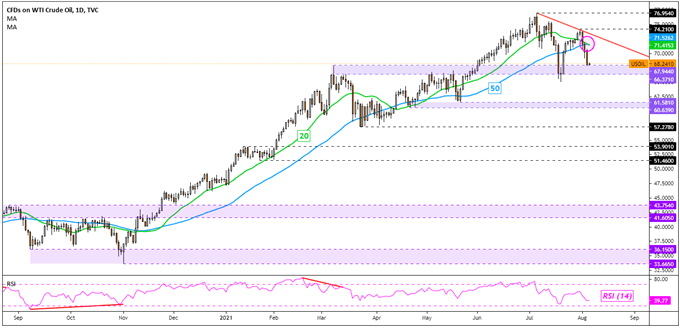 Crude Oil, Energy Stocks Sink on Fed Commentary. WTI at Risk on Technicals