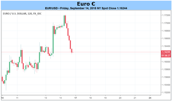 Euro Forecast: After ECB Holds, Italy to Come Back into Focus for Euro