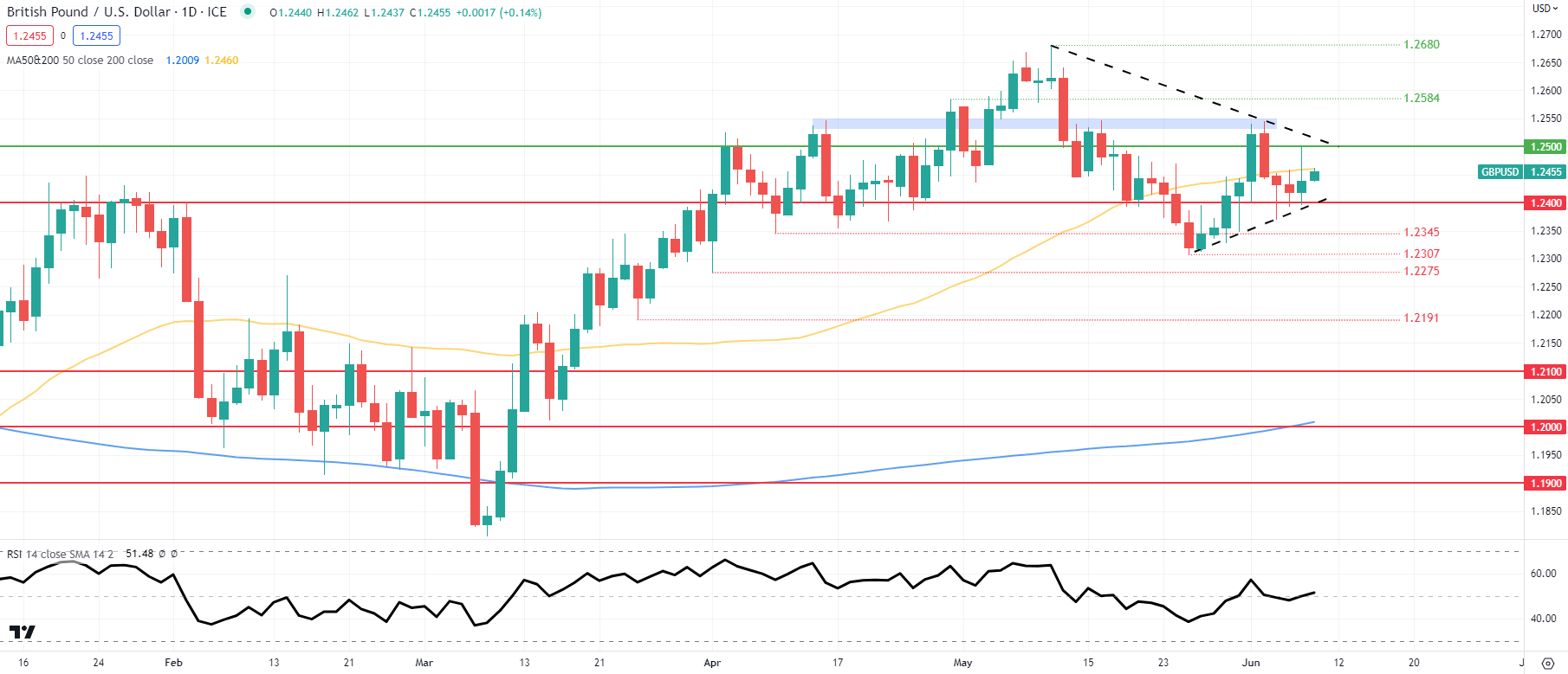 Прогноз цены GBP/USD: цены на жилье в Великобритании — признак будущей слабости фунта?