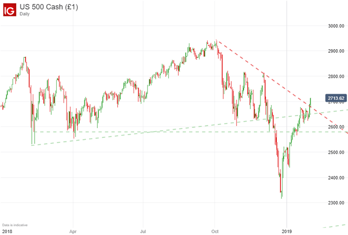 stock market price