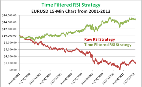Quel est le meilleur moment de la journée pour trader le Forex ?