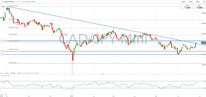 Análisis técnico dólar canadiense: USDCAD y CADJPY