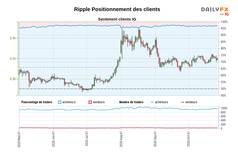 Ripple Positionnement des clients