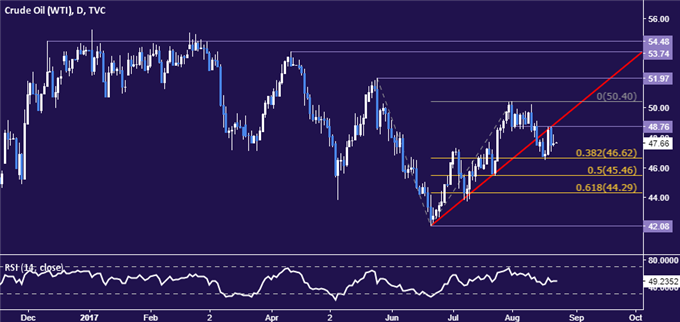 Gold Prices Vulnerable at Key Chart Support on US PMI Data