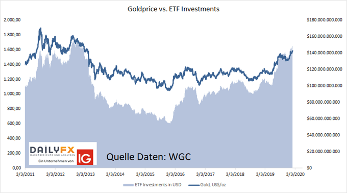 Goldpreis ETF Zuflüsse wieder stark im Januar