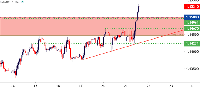 EURUSD EUR/USD Hourly Price Chart