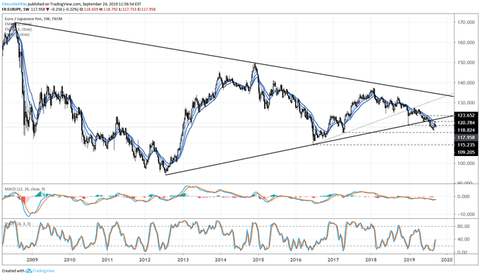 eurjpy price forecast, eurjpy technical analysis, eurjpy price chart, eurjpy chart, eurjpy price, euro forecast, euro rate, euro rate forecast, euro to yen, eur to jpy