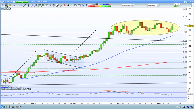 Analyse graphique de l'euro dollar