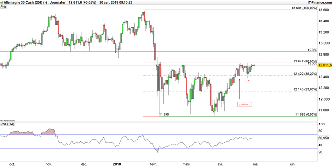 Graphique du DAX 30 en données journalières