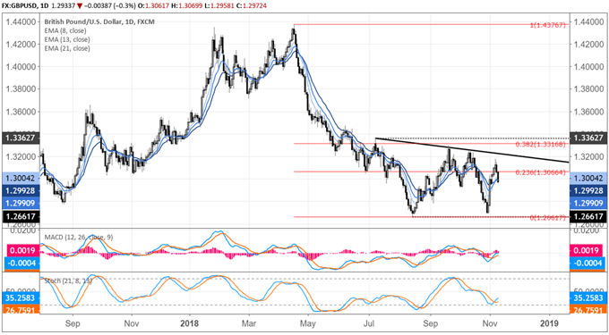 British Pound Weekly Technical Forecast: Searching for Direction