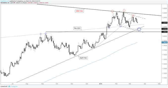 مخطط الأسعار اليومي لزوج العملات اليورو مقابل الدولار الأمريكي EUR/USD، سيناريو تكوين قمة ونمط علم ارتفاع، خط الاتجاه/ ارتفاع 2017 يتسمان بالأهمية