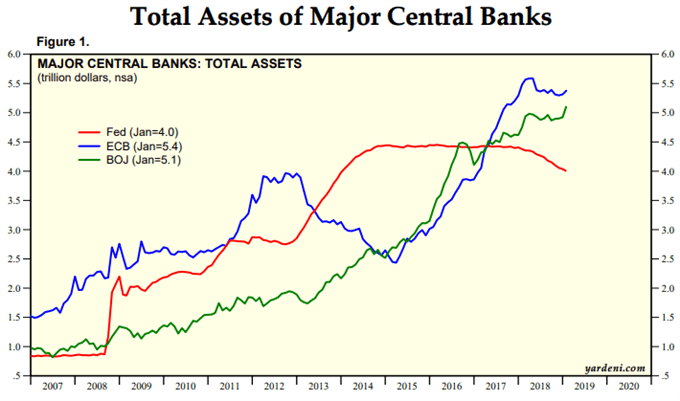 Bilan totale de la Réserve fédérale, BCE et Banque du Japon