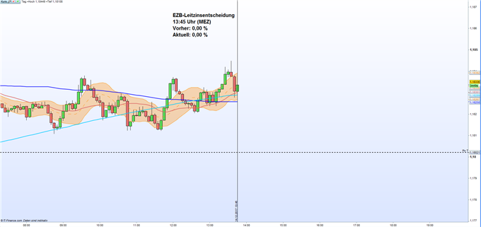EUR/USD: EZB belässt Leitzins bei Null-Prozent