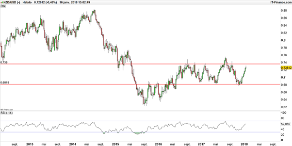 NZD/USD : le dollar néo-zélandais désormais confronté à un pivot