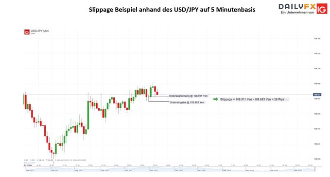 Slippage Beispiel anhand des USD/JPY auf 5 Minutenbasis