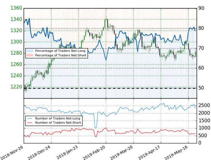 Gold Trader Sentiment - XAU USD Price Chart 