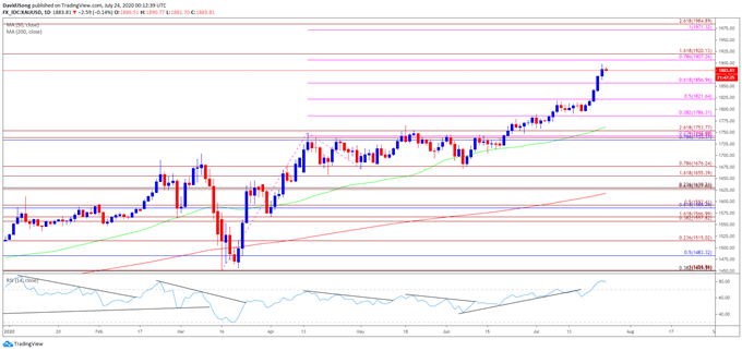 Image of gold price daily chart