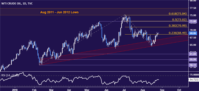 Crude Oil Daily Chart
