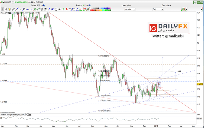 EUR/USD prices daily chart