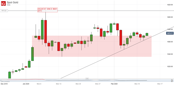 Gold Prices, Daily Chart