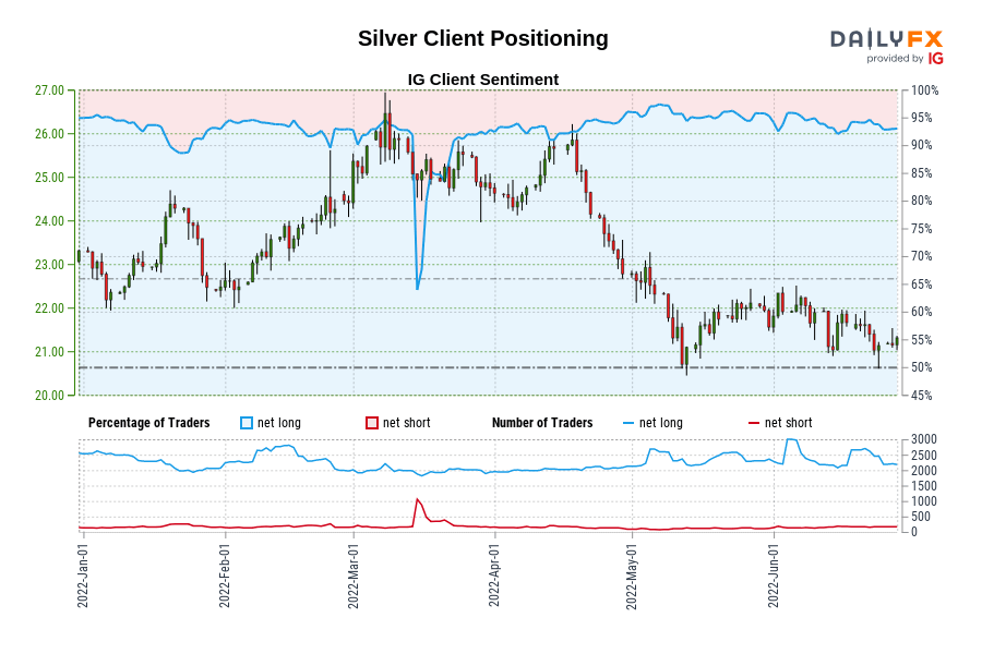 Silver Client Positioning