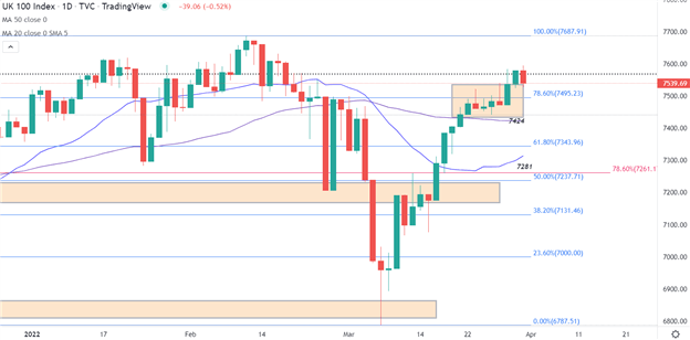 Обзор европейского рынка: нефть падает, FTSE останавливается, поскольку EUR/USD следит за NFP