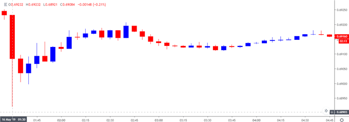 Image of audusd 5-minute chart