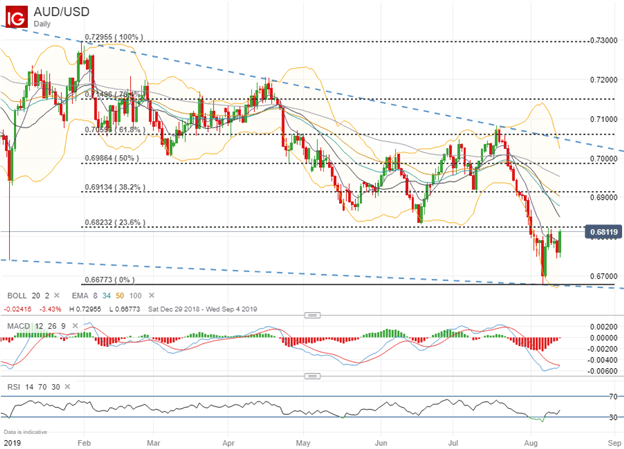 Australian Dollar Surges On Tariff Delay Us China Trade Talks - 