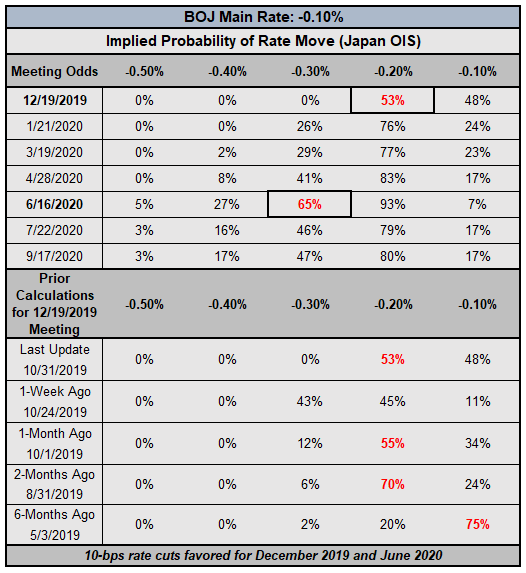 boj rate expectations, jpy rate expectations, bank of japan rate cut odds, boj rate cut odds, boj rate hike odds
