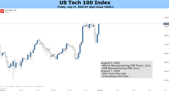 Tech 100 index price chart 