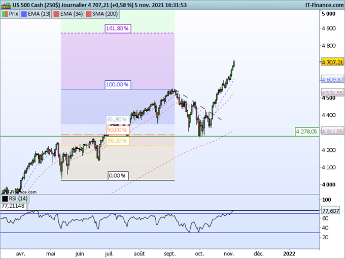 SP500 : Les marchés boursiers de record en record