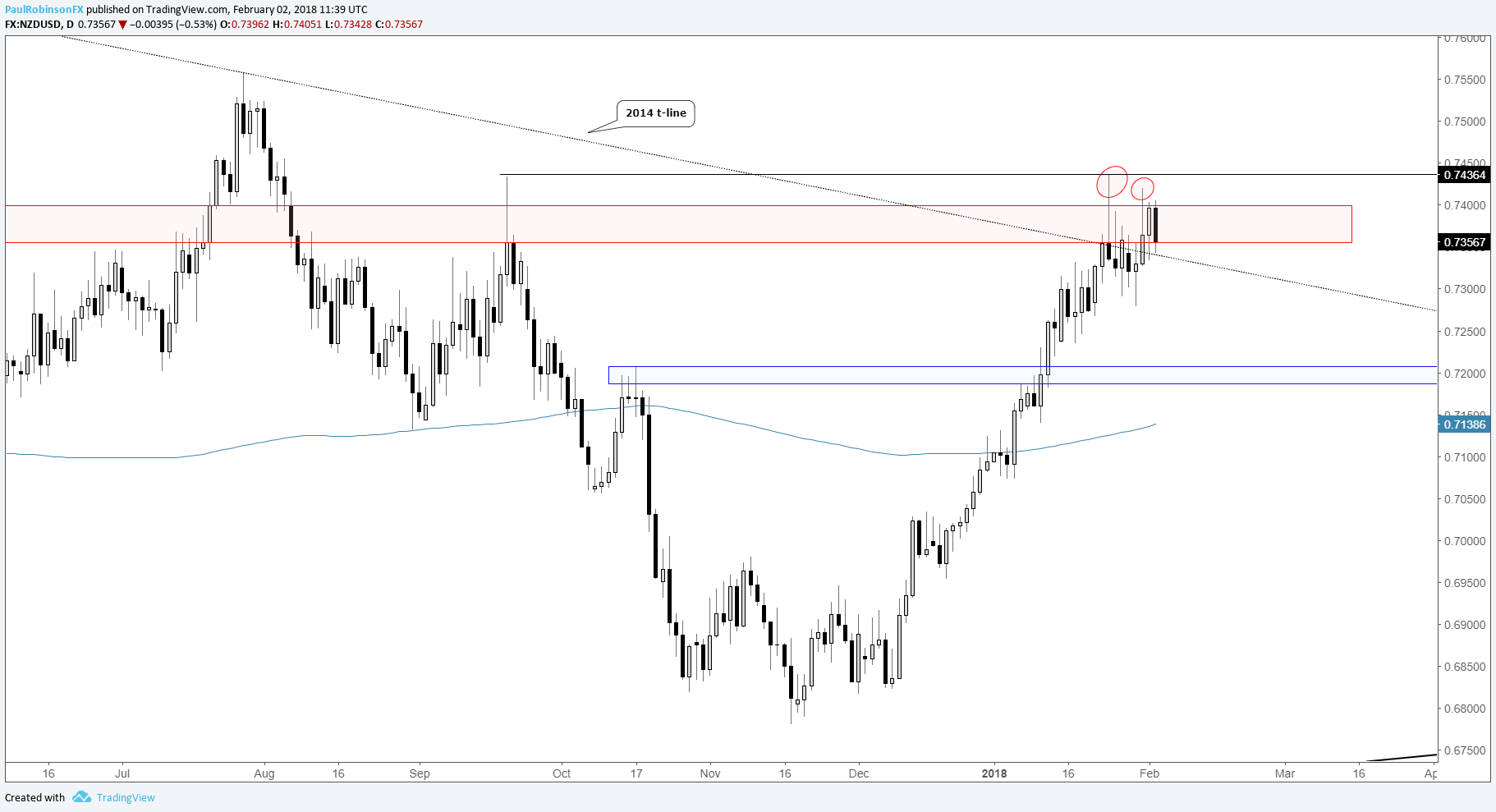 charts for next week usd pairs eur nzd aud nzd gold and more gold charts