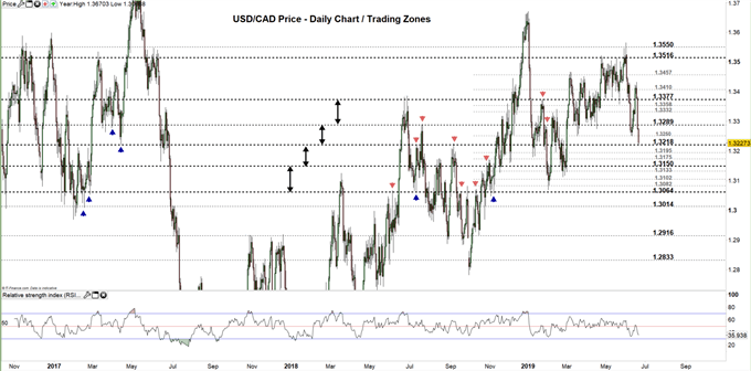 USDCAD price daily chart 20-06-19 Zoomed out