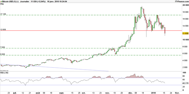 Alerte : le Bitcoin en grand danger, le Ripple n’a pas dit son dernier mot