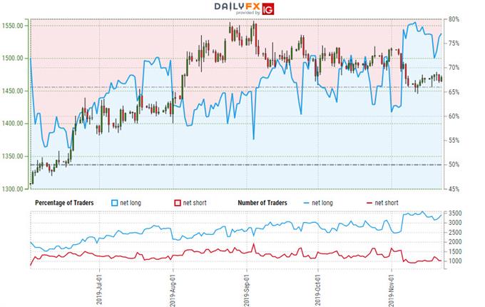 Gold Trader Sentiment - XAU/USD Price Chart - GLD Trade Outlook - XAU Technical Forecast